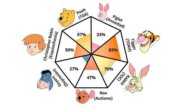 El test de Winnie Pooh que se ha vuelto viral en redes sociales noticias imagen