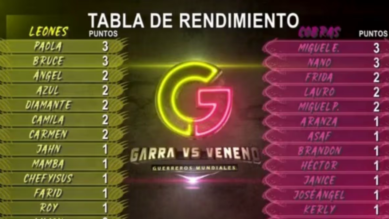 Tabla de Rendimiento Garra vs Veneno